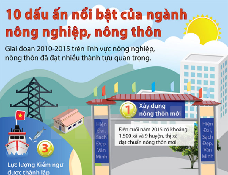 10 thành tựu nổi bật của ngành Nông nghiệp giai đoạn 2010-2015